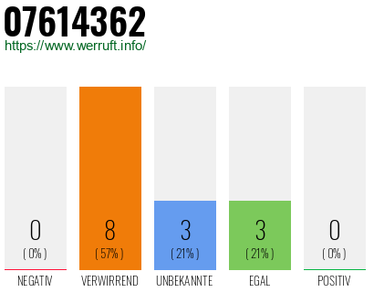 Rufnummer 07614362 Telefonnummer 07614362