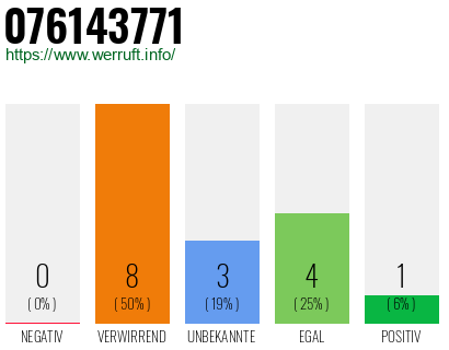 Rufnummer 076143771 Telefonnummer 076143771