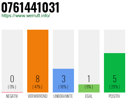 Rufnummer 0761441031 Telefonnummer 0761441031