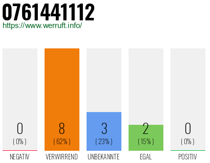 Rufnummer 0761441112 Telefonnummer 0761441112