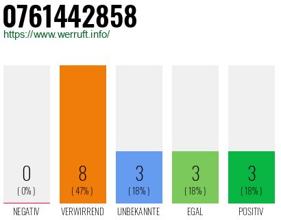 Rufnummer 0761442858 Telefonnummer 0761442858