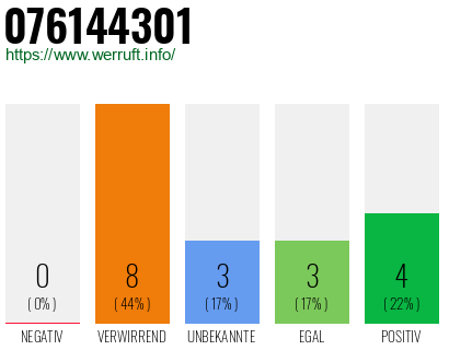 Rufnummer 076144301 Telefonnummer 076144301