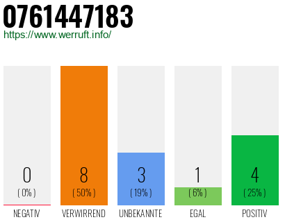 Rufnummer 0761447183 Telefonnummer 0761447183