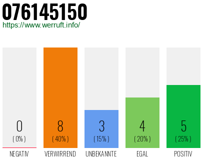 Rufnummer 076145150 Telefonnummer 076145150