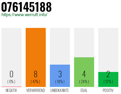 Rufnummer 076145188 Telefonnummer 076145188