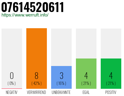 Rufnummer 07614520611 Telefonnummer 07614520611