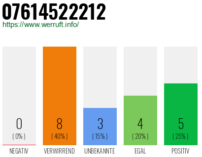 Rufnummer 07614522212 Telefonnummer 07614522212