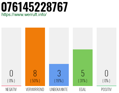 Telefonnummer 076145228767