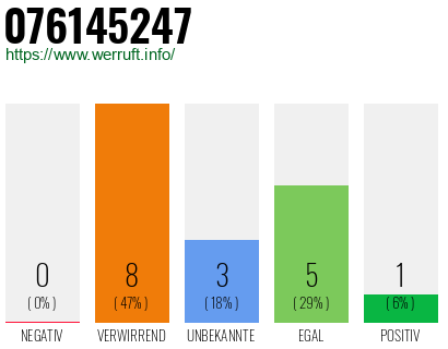 Rufnummer 076145247 Telefonnummer 076145247