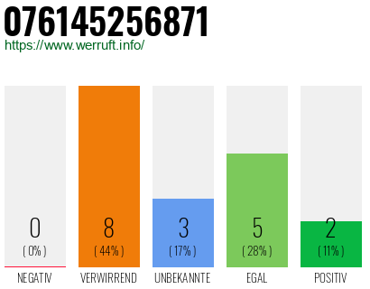 Rufnummer 076145256871 Telefonnummer 076145256871