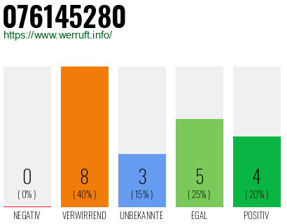 Rufnummer 076145280 Telefonnummer 076145280
