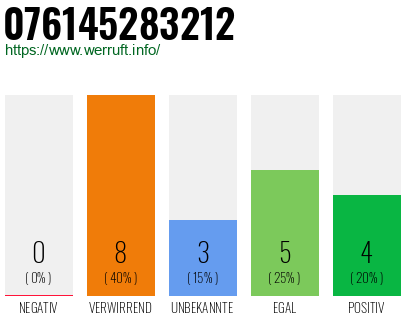 Rufnummer 076145283212 Telefonnummer 076145283212