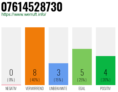 Rufnummer 07614528730 Telefonnummer 07614528730