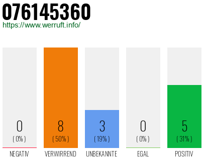Rufnummer 076145360 Telefonnummer 076145360