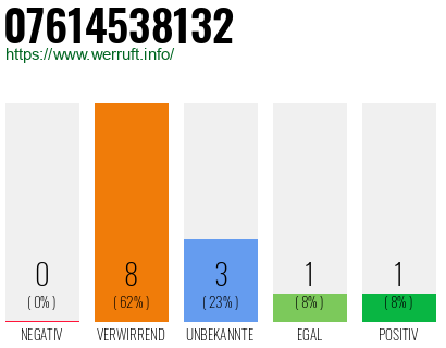 Rufnummer 07614538132 Telefonnummer 07614538132