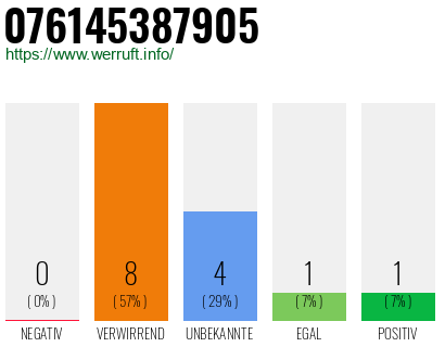 Rufnummer 076145387905 Telefonnummer 076145387905
