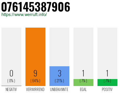 Rufnummer 076145387906 Telefonnummer 076145387906