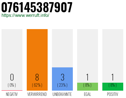 Rufnummer 076145387907 Telefonnummer 076145387907