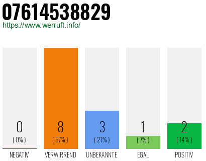 Rufnummer 07614538829 Telefonnummer 07614538829