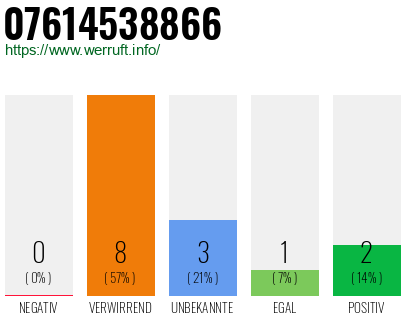 Rufnummer 07614538866 Telefonnummer 07614538866