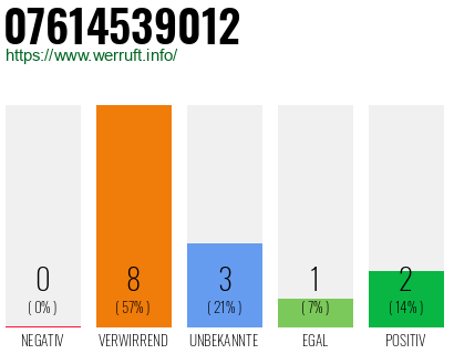 Rufnummer 07614539012 Telefonnummer 07614539012