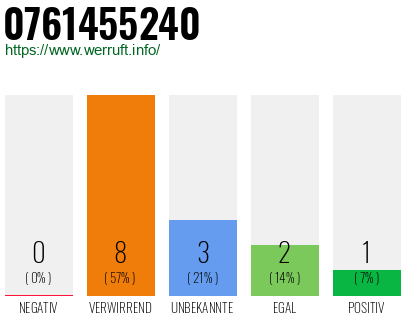 Rufnummer 0761455240 Telefonnummer 0761455240