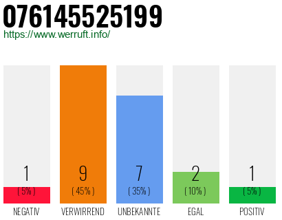 Rufnummer 076145525199 Telefonnummer 076145525199