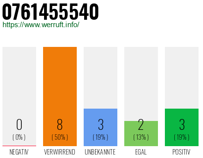 Rufnummer 0761455540 Telefonnummer 0761455540