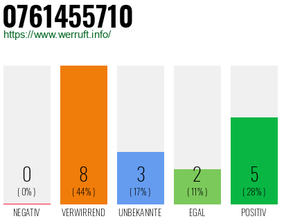 Rufnummer 0761455710 Telefonnummer 0761455710