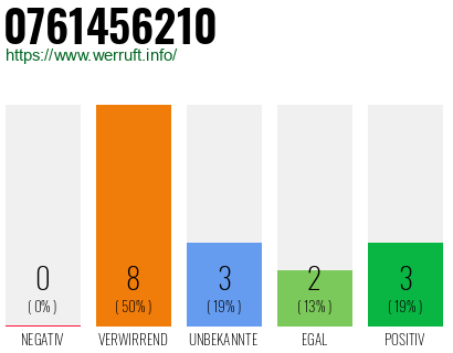 Rufnummer 0761456210 Telefonnummer 0761456210