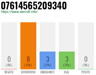 Rufnummer 07614565209340 Telefonnummer 07614565209340