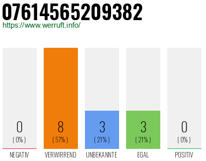 Rufnummer 07614565209382 Telefonnummer 07614565209382