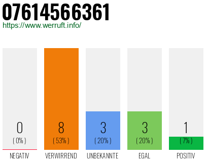 Rufnummer 07614566361 Telefonnummer 07614566361