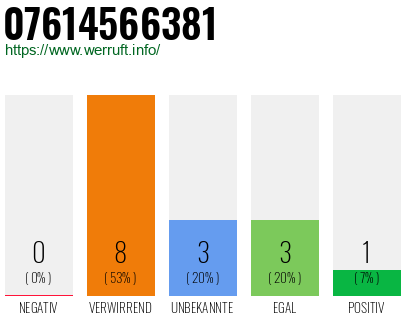 Rufnummer 07614566381 Telefonnummer 07614566381
