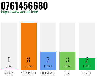 Rufnummer 0761456680 Telefonnummer 0761456680