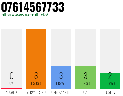 Rufnummer 07614567733 Telefonnummer 07614567733