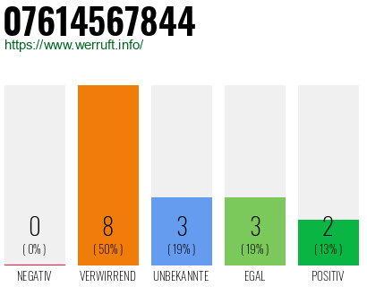 Rufnummer 07614567844 Telefonnummer 07614567844