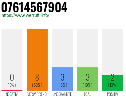 Rufnummer 07614567904 Telefonnummer 07614567904