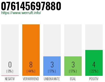 Rufnummer 076145697880 Telefonnummer 076145697880