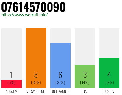 Rufnummer 07614570090 Telefonnummer 07614570090