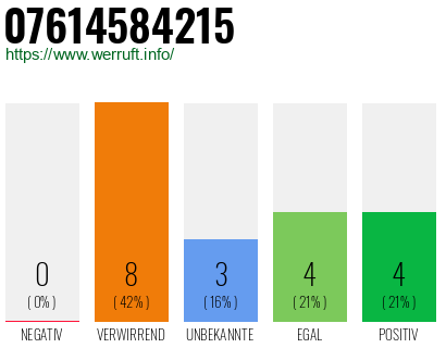 Rufnummer 07614584215 Telefonnummer 07614584215
