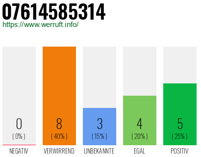Rufnummer 07614585314 Telefonnummer 07614585314