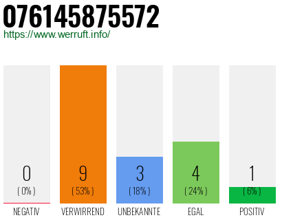 Rufnummer 076145875572 Telefonnummer 076145875572