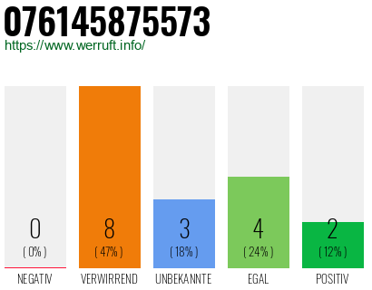Rufnummer 076145875573 Telefonnummer 076145875573