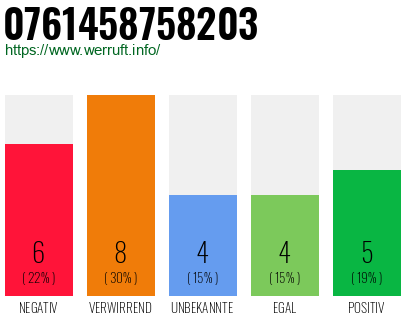 Rufnummer 0761458758203 Telefonnummer 0761458758203