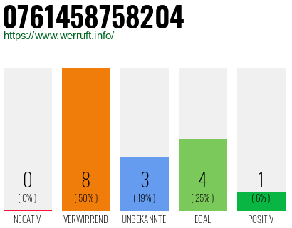 Rufnummer 0761458758204 Telefonnummer 0761458758204