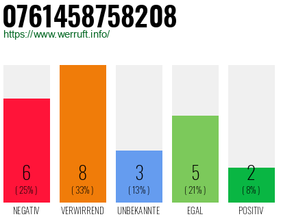 Rufnummer 0761458758208 Telefonnummer 0761458758208