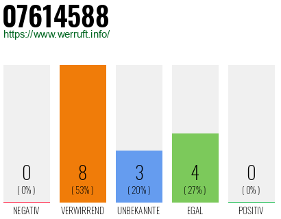 Rufnummer 07614588 Telefonnummer 07614588