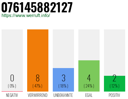 Rufnummer 076145882127 Telefonnummer 076145882127