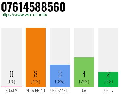 Rufnummer 07614588560 Telefonnummer 07614588560